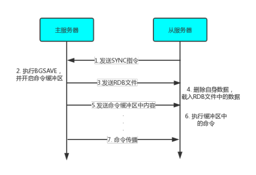 redis-sync基础流程